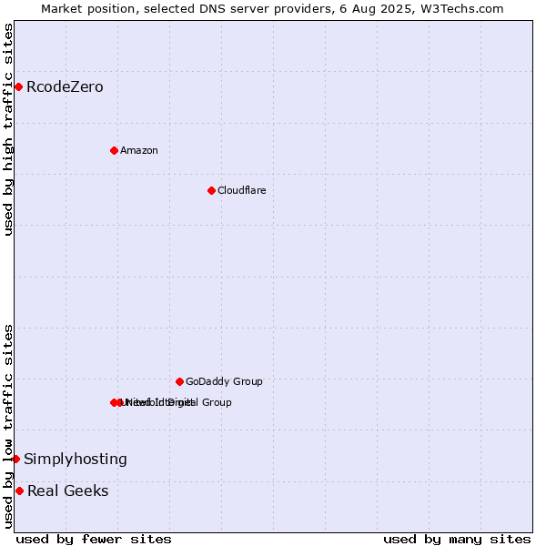 Market position of Real Geeks vs. RcodeZero vs. Simplyhosting