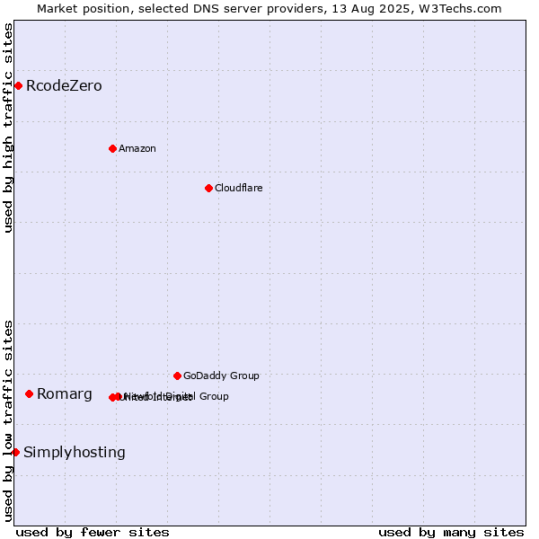 Market position of Romarg vs. RcodeZero vs. Simplyhosting