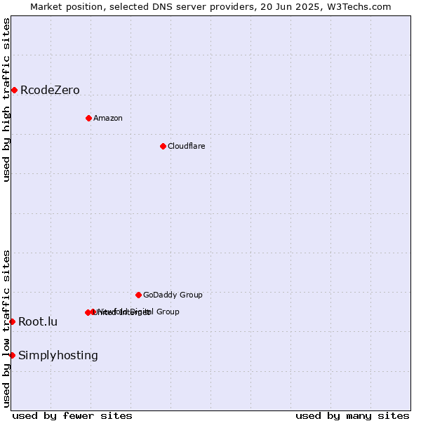Market position of RcodeZero vs. Simplyhosting vs. Root.lu