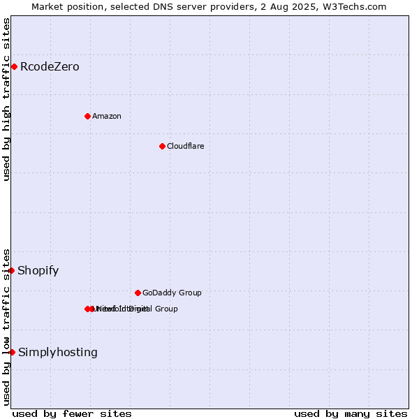 Market position of RcodeZero vs. Simplyhosting vs. Shopify