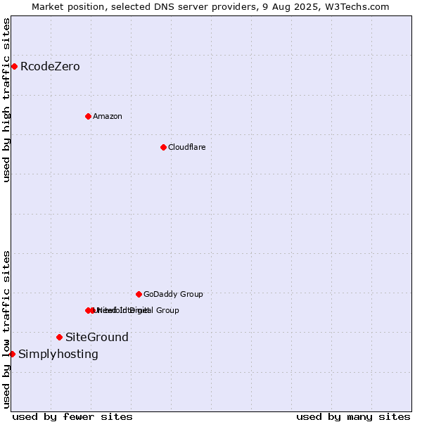 Market position of SiteGround vs. RcodeZero vs. Simplyhosting