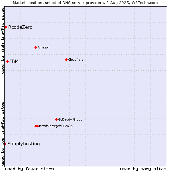 Market position of IBM vs. RcodeZero vs. Simplyhosting