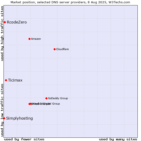 Market position of Ticimax vs. RcodeZero vs. Simplyhosting