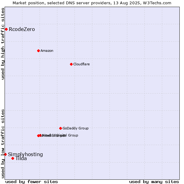 Market position of Tilda vs. RcodeZero vs. Simplyhosting