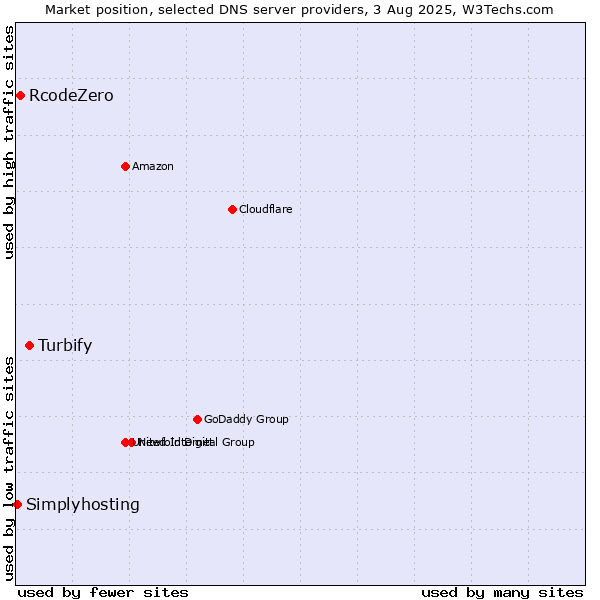 Market position of Turbify vs. RcodeZero vs. Simplyhosting