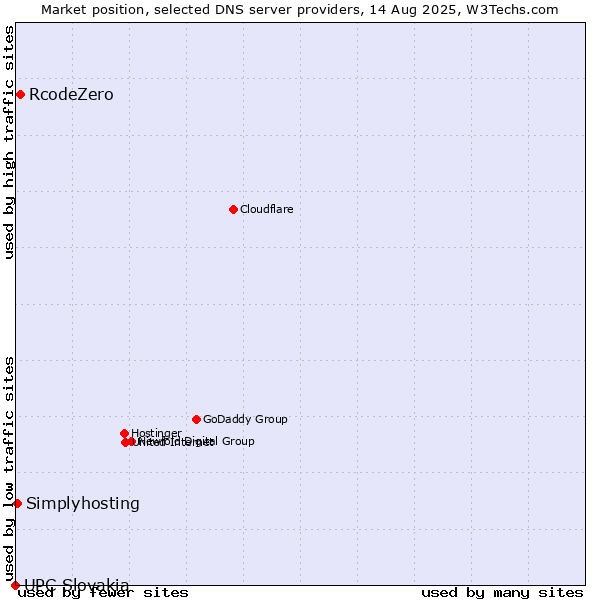 Market position of RcodeZero vs. Simplyhosting vs. UPC Slovakia