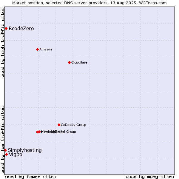 Market position of Vigbo vs. RcodeZero vs. Simplyhosting