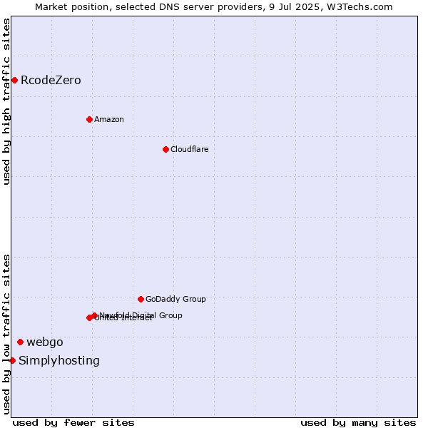 Market position of webgo vs. RcodeZero vs. Simplyhosting