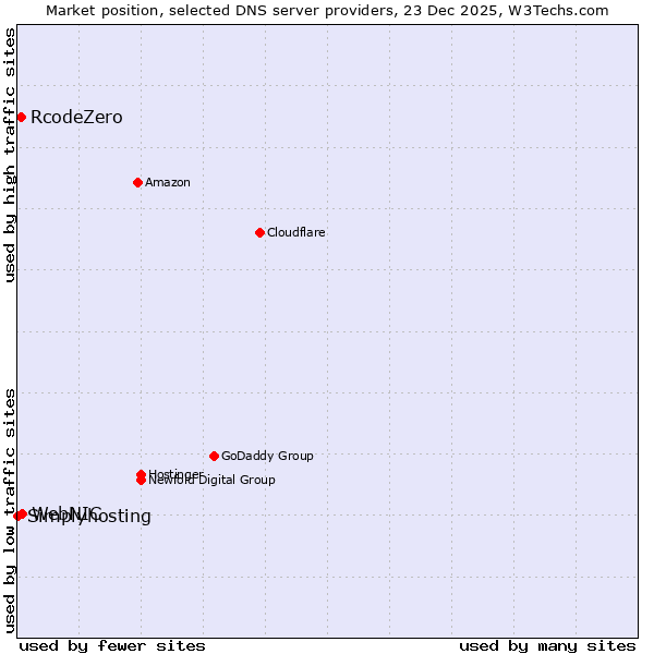 Market position of WebNIC vs. RcodeZero vs. Simplyhosting
