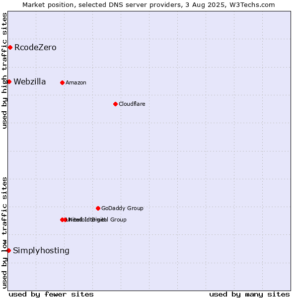 Market position of RcodeZero vs. Webzilla vs. Simplyhosting
