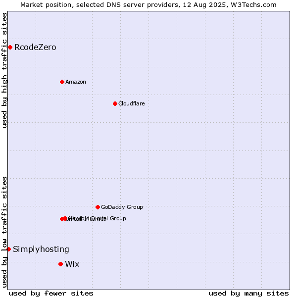 Market position of Wix vs. RcodeZero vs. Simplyhosting