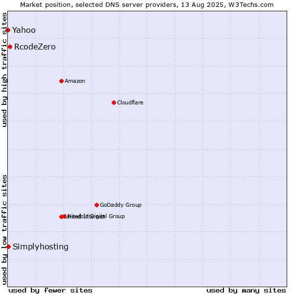 Market position of RcodeZero vs. Yahoo vs. Simplyhosting
