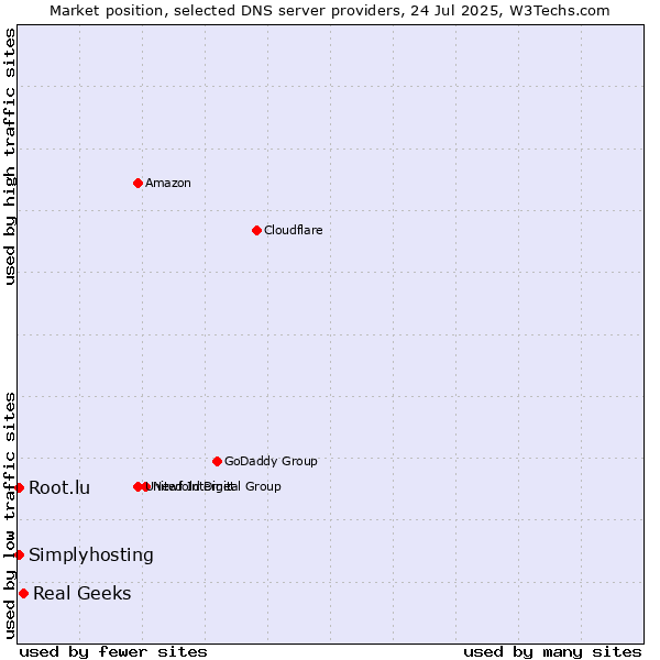 Market position of Real Geeks vs. Simplyhosting vs. Root.lu