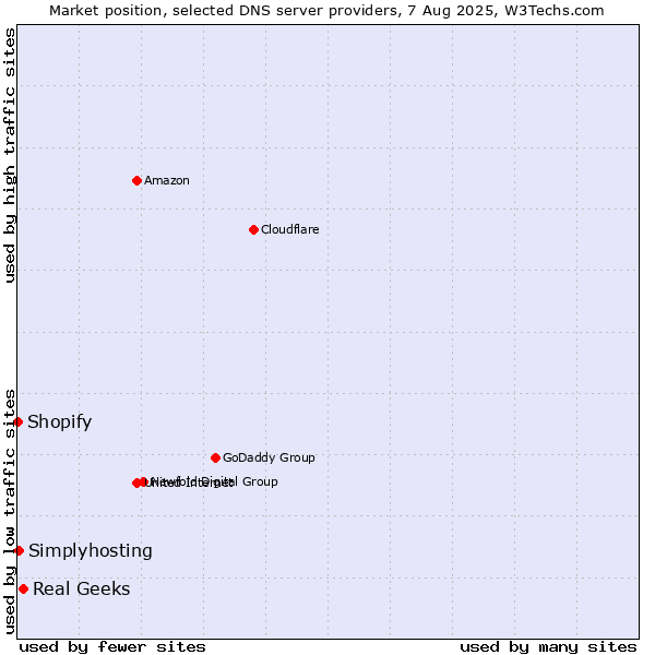 Market position of Real Geeks vs. Simplyhosting vs. Shopify