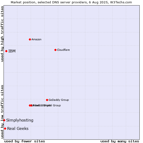 Market position of IBM vs. Real Geeks vs. Simplyhosting