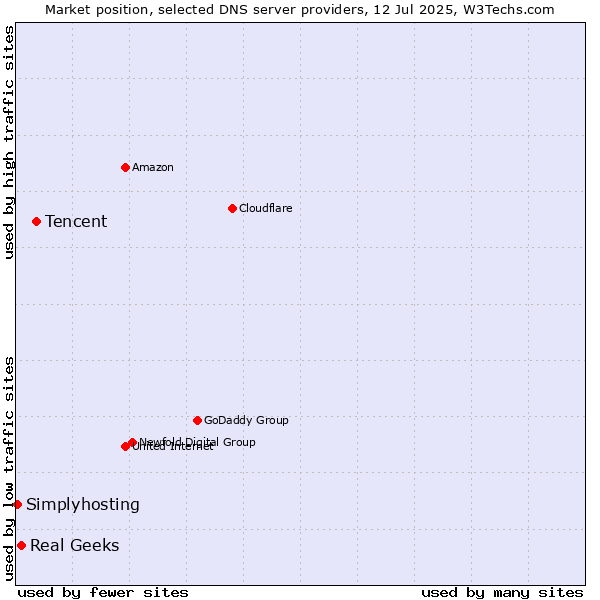 Market position of Tencent vs. Real Geeks vs. Simplyhosting