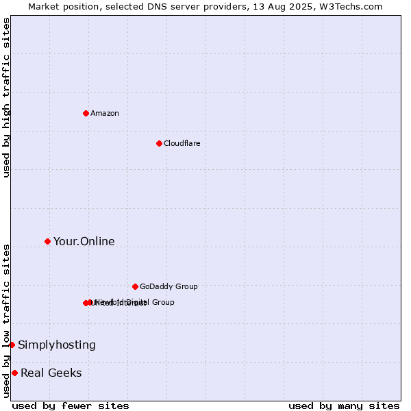Market position of Your.Online vs. Real Geeks vs. Simplyhosting