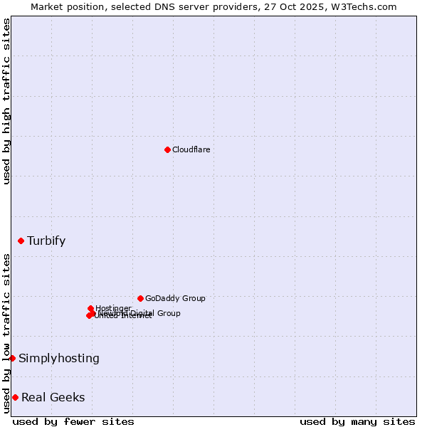 Market position of Turbify vs. Real Geeks vs. Simplyhosting
