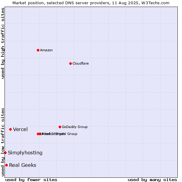 Market position of Vercel vs. Real Geeks vs. Simplyhosting
