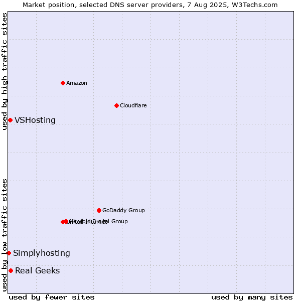 Market position of Real Geeks vs. VSHosting vs. Simplyhosting