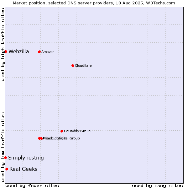 Market position of Real Geeks vs. Webzilla vs. Simplyhosting