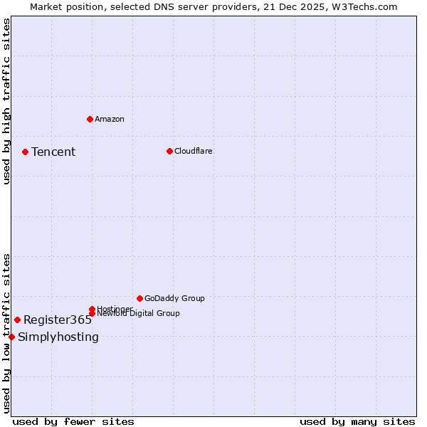 Market position of Tencent vs. Register365 vs. Simplyhosting