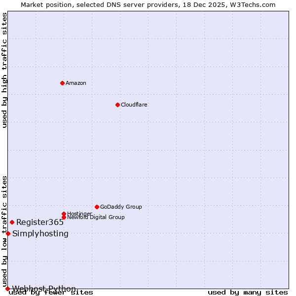 Market position of Register365 vs. Simplyhosting vs. Webhost Python