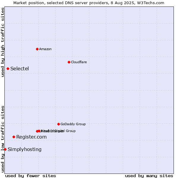Market position of Register.com vs. Selectel vs. Simplyhosting