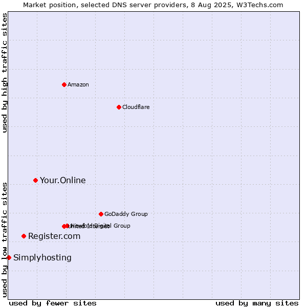 Market position of Your.Online vs. Register.com vs. Simplyhosting