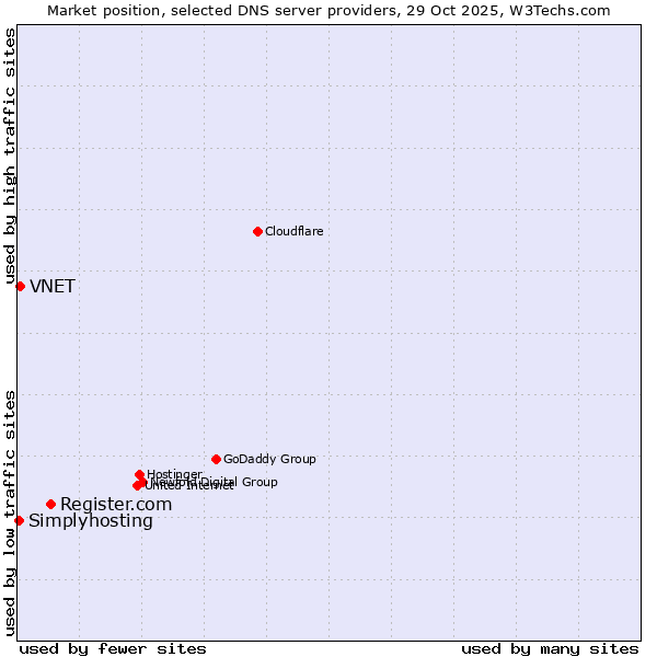 Market position of Register.com vs. VNET vs. Simplyhosting