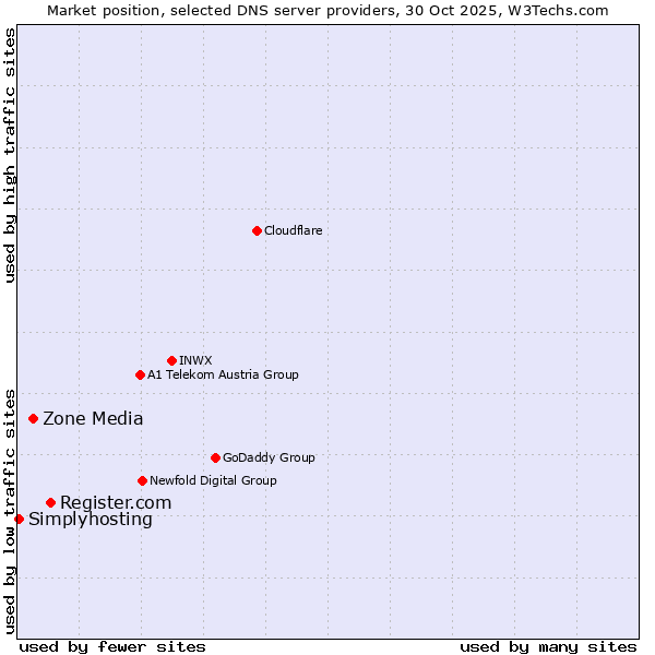 Market position of Register.com vs. Zone Media vs. Simplyhosting