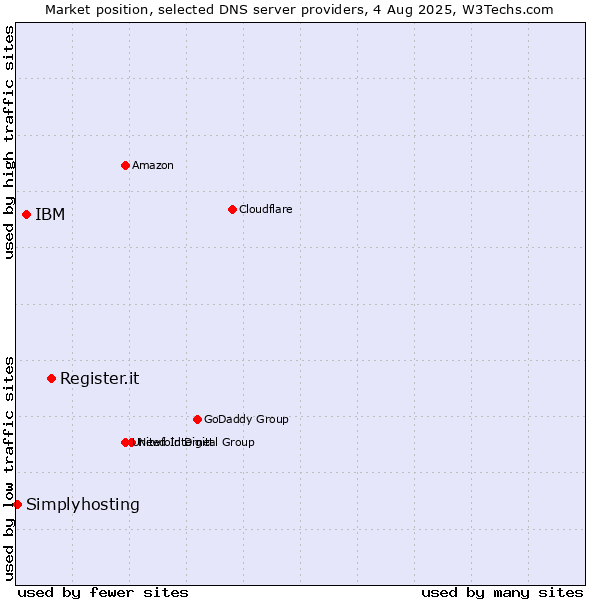 Market position of Register.it vs. IBM vs. Simplyhosting