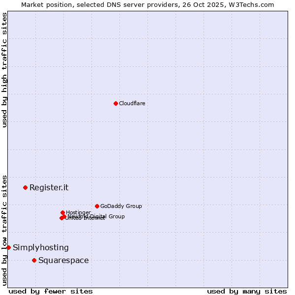 Market position of Squarespace vs. Register.it vs. Simplyhosting
