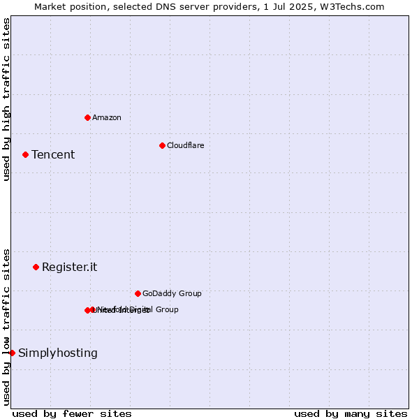 Market position of Register.it vs. Tencent vs. Simplyhosting