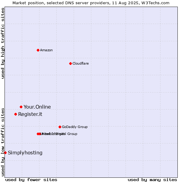 Market position of Your.Online vs. Register.it vs. Simplyhosting