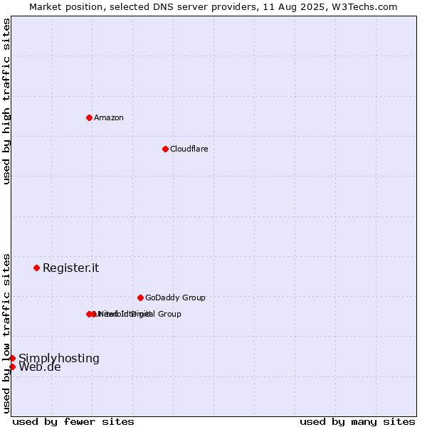 Market position of Register.it vs. Web.de vs. Simplyhosting