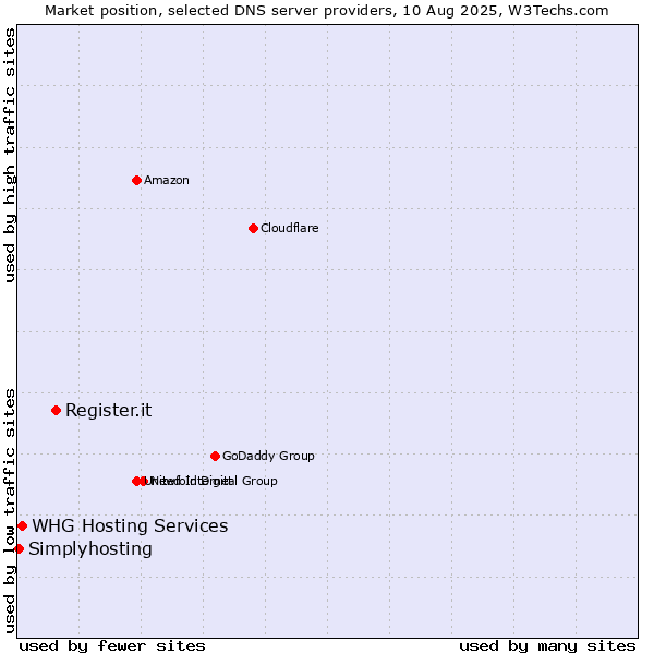 Market position of Register.it vs. WHG Hosting Services vs. Simplyhosting