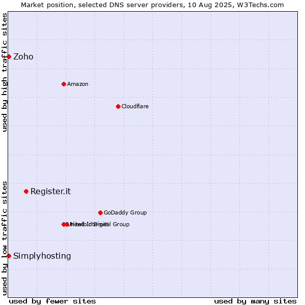 Market position of Register.it vs. Zoho vs. Simplyhosting