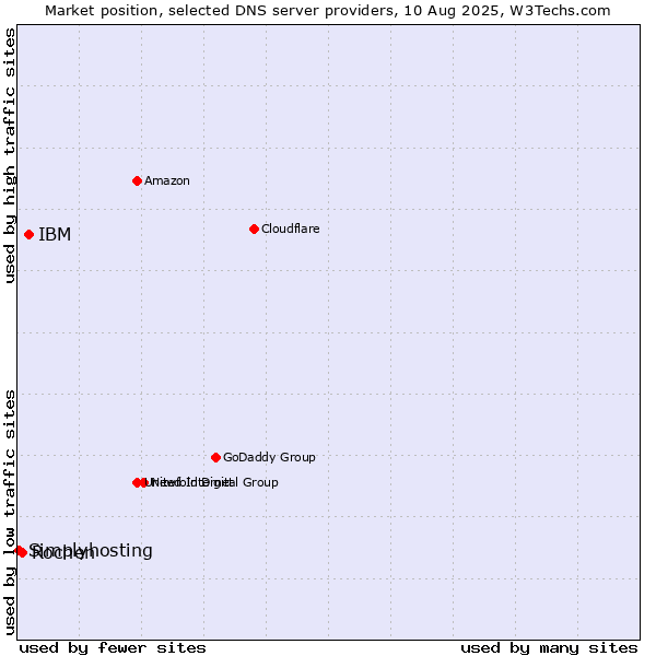 Market position of IBM vs. Rochen vs. Simplyhosting