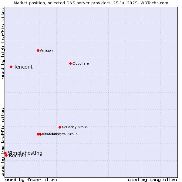 Market position of Tencent vs. Rochen vs. Simplyhosting