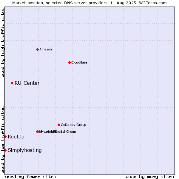 Market position of RU-Center vs. Root.lu vs. Simplyhosting