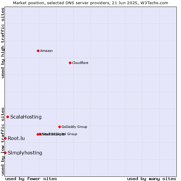 Market position of ScalaHosting vs. Simplyhosting vs. Root.lu