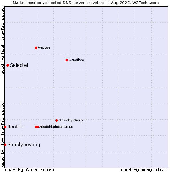 Market position of Selectel vs. Simplyhosting vs. Root.lu
