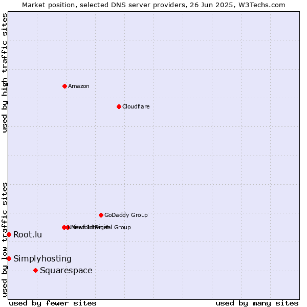 Market position of Squarespace vs. Simplyhosting vs. Root.lu
