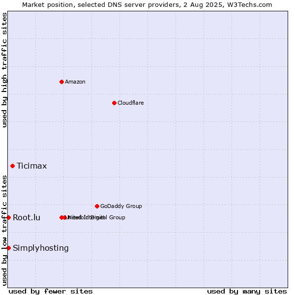 Market position of Ticimax vs. Simplyhosting vs. Root.lu