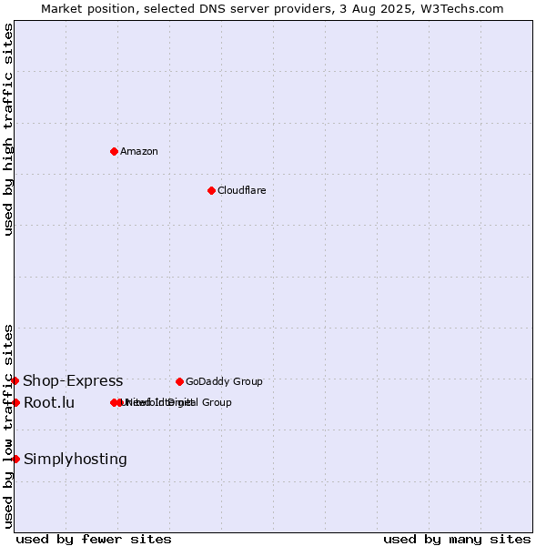 Market position of Simplyhosting vs. Root.lu vs. Shop-Express