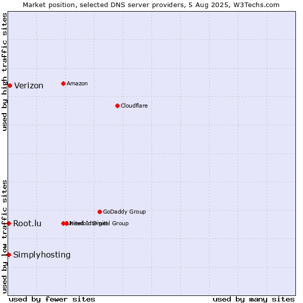 Market position of Verizon vs. Simplyhosting vs. Root.lu
