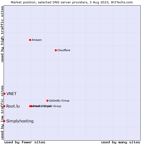 Market position of VNET vs. Simplyhosting vs. Root.lu
