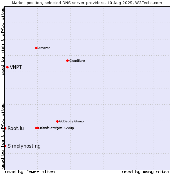 Market position of VNPT vs. Simplyhosting vs. Root.lu
