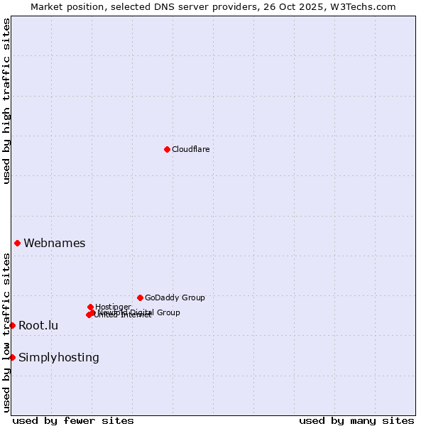 Market position of Webnames vs. Root.lu vs. Simplyhosting